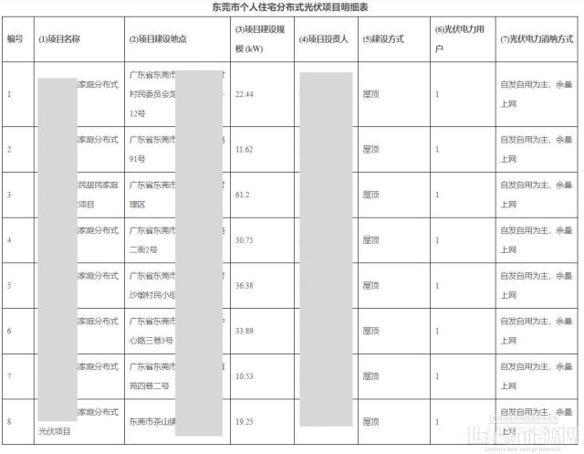 廣東東莞市茶山鎮(zhèn)226.06kW戶(hù)用光伏項(xiàng)目成功備案